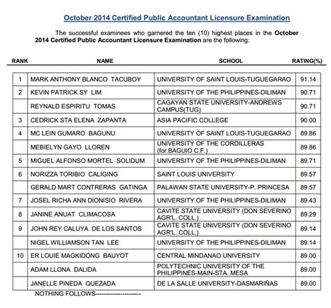 RESULTS: October 2014 Certified Public Accountant (C.P.A.) .